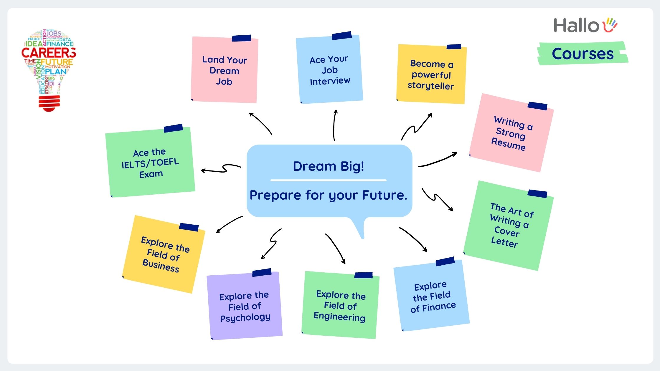 Dream Big and prepare for your future for English Second Language Speakers. Hallo offers Live Online English courses like finding your dream job, ace your job interview, become a powerful storyteller, write a resume and cover letter, explore the fields of finance, Engineering, psychology and business and IELTS/TOEFL prep course.