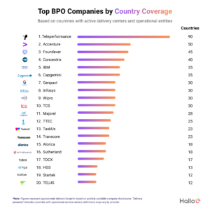 Read more about the article Top BPO Companies by Country Coverage