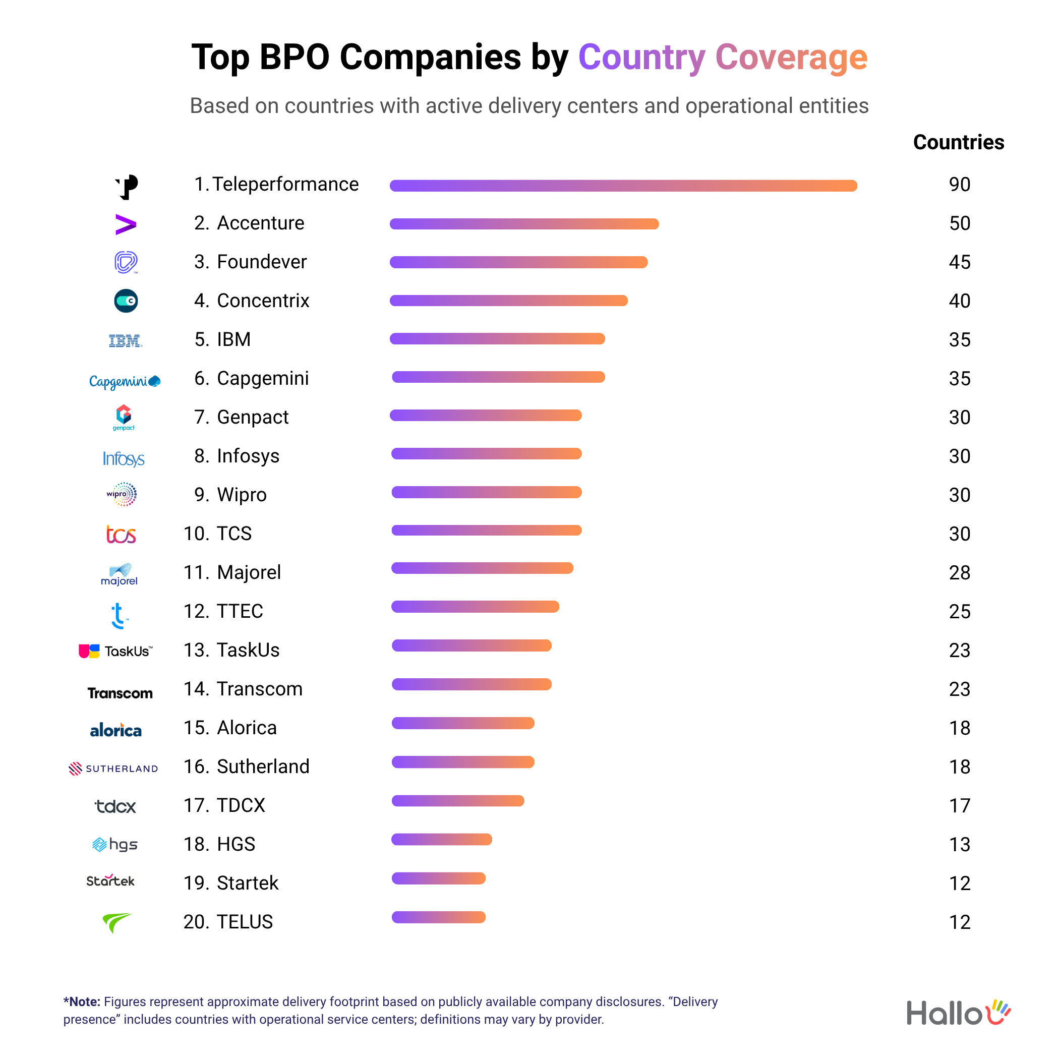 Read more about the article Top BPO Companies by Country Coverage