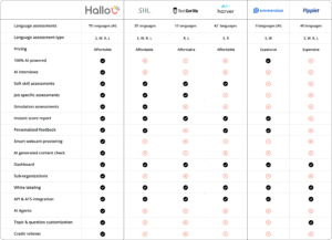 Read more about the article Why So Many Global Organizations Choose Hallo Over Other Vendors for Language Assessments