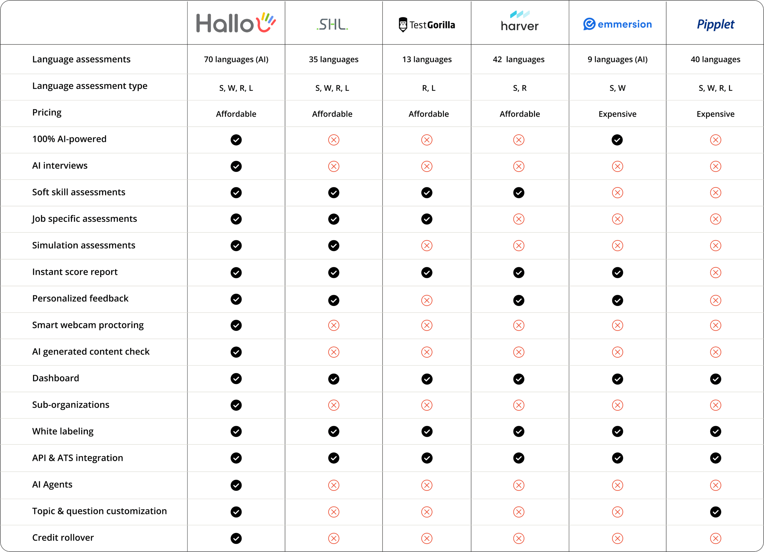 Read more about the article Why So Many Global Organizations Choose Hallo Over Other Vendors for Language Assessments