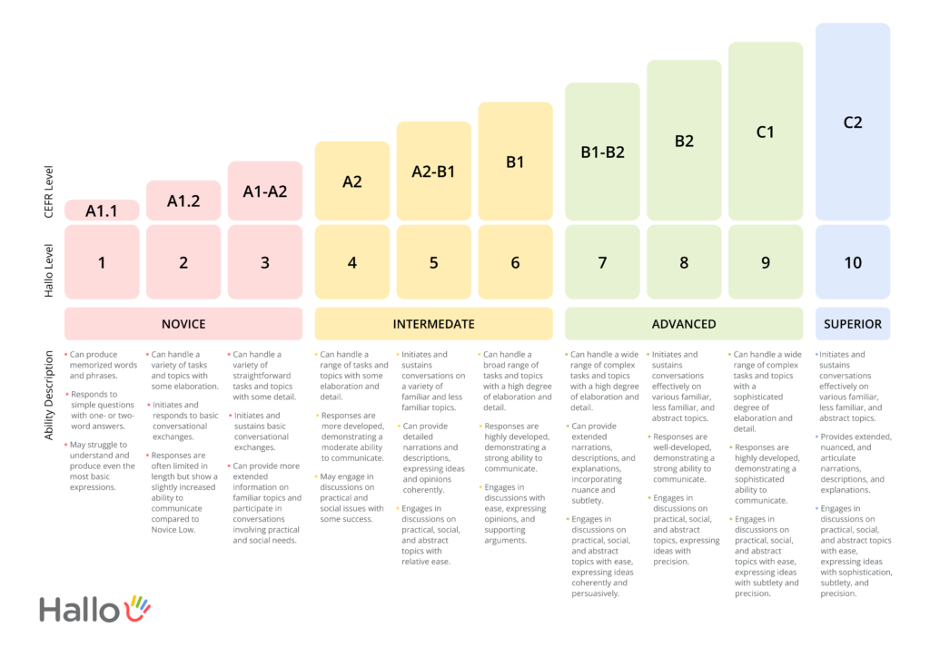 To show Hallo's language assessment score scale comparing CEFR and ACTFL