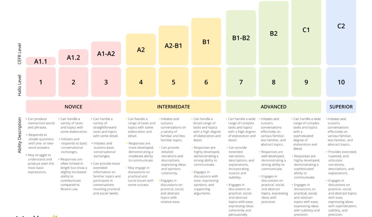 To show Hallo's language assessment score scale comparing CEFR and ACTFL