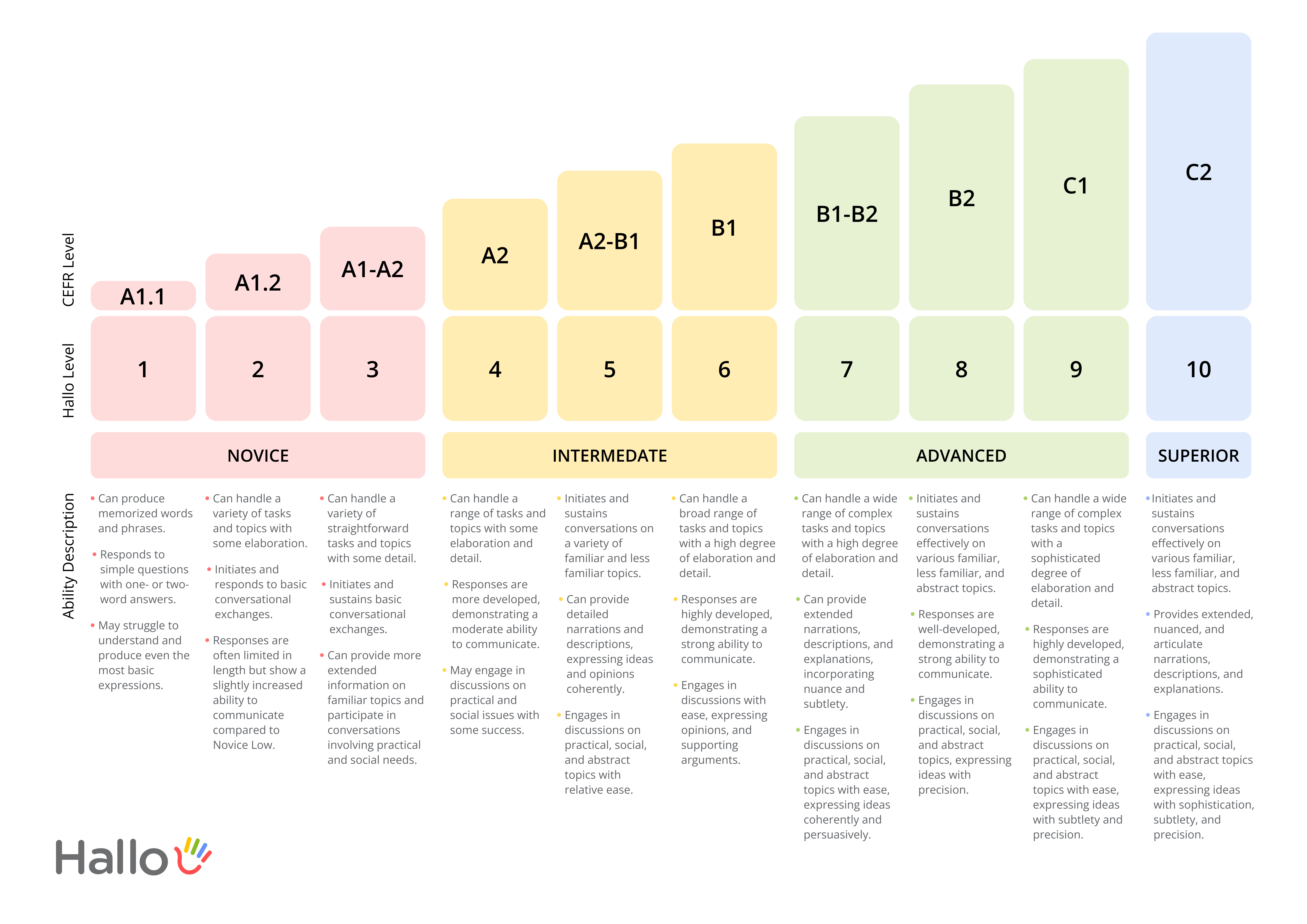 To show Hallo's language assessment score scale comparing CEFR and ACTFL